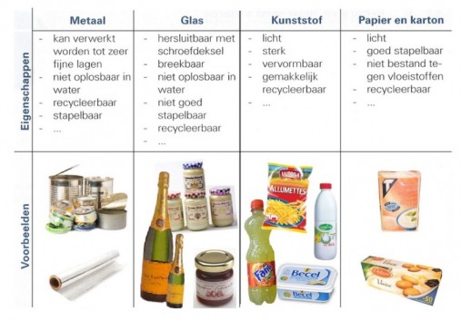 Thuisland Ambassade Ontspannend De verpakking van levensmiddelen - Voeding en biochemie Mevr. Loncke